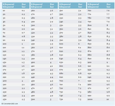 Conversion Chart Psi To Bar