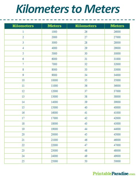 Conversion Meters To Kilometers Chart