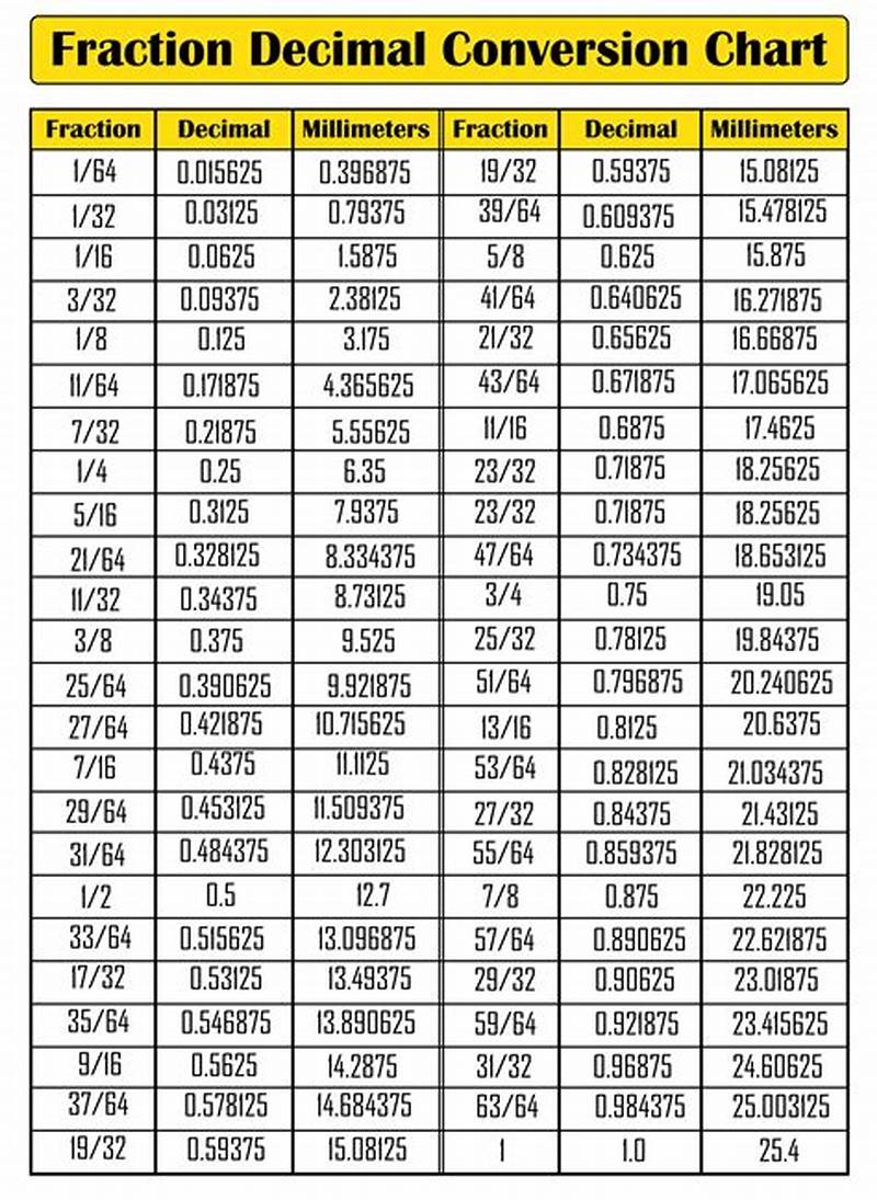 Convert Inches To Decimal Fraction Conversion Chart