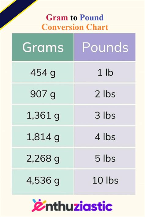 Convert Lbs To Grams Chart