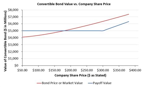 Convertible Bond Diagram