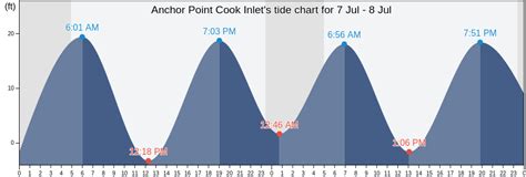 Cook Inlet Tide Chart