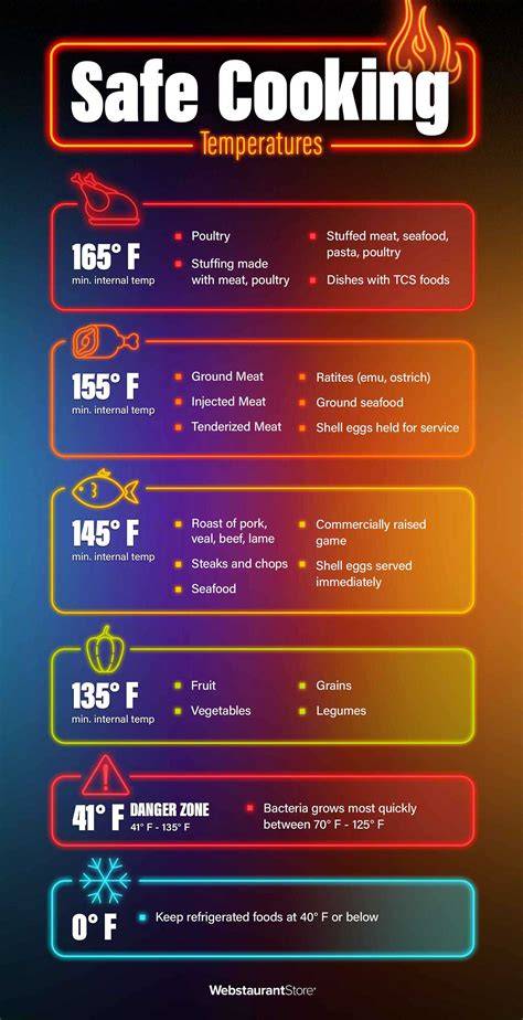Cooking Temperature Charts