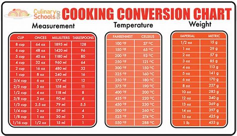 Cooking Unit Conversion Chart