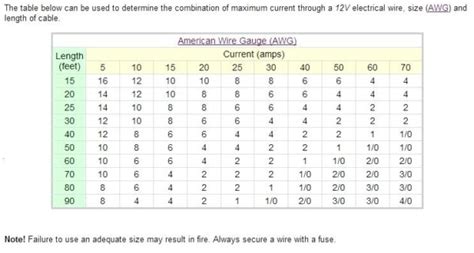 Copper Wire Amperage Chart