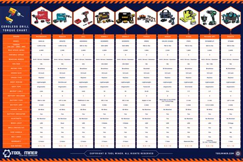 Cordless Drill Torque Chart