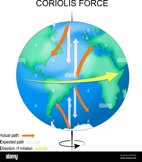 Coriolis Effect diagram