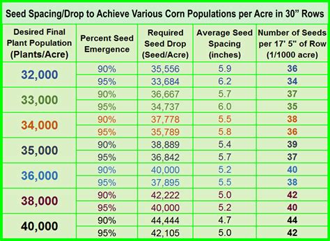 Corn Plant Population Chart