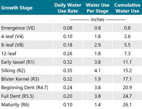 Corn Water Usage Chart