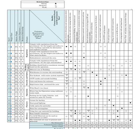 Correlation Matrix QFD