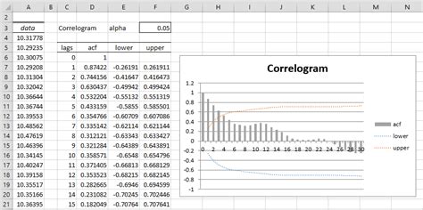Correlogram