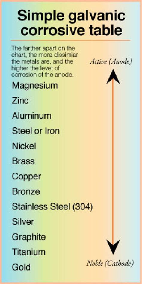 Corrosive Metals Chart