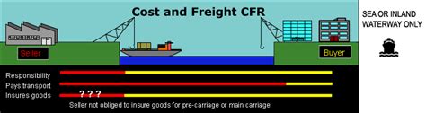 Memahami CFR (Cost, Insurance, and Freight)