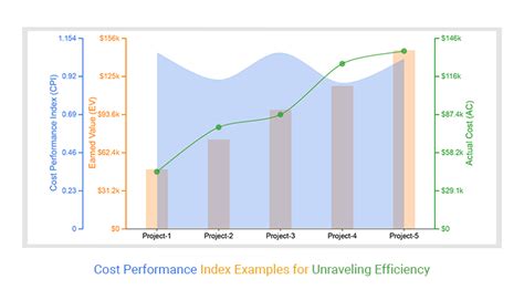 Cost Performance Index chart