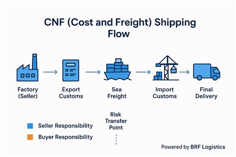 Memahami CNF (Cost and Freight)