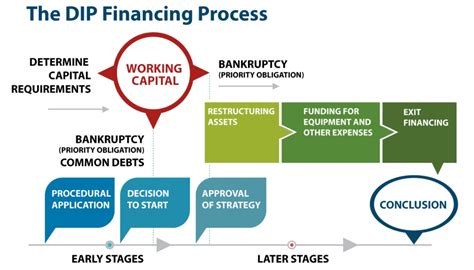 Cost of DIP Financing
