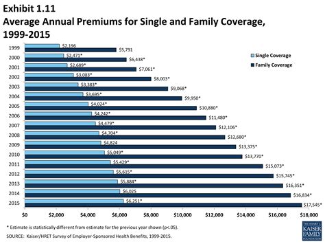 Cost of insurance premiums