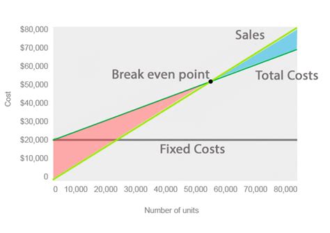 Cost-volume-profit Chart