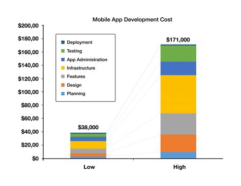 Costs of Developing a Smartphone