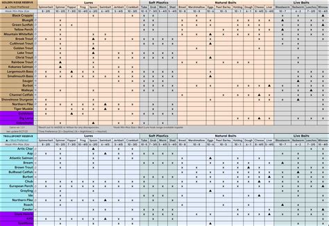 Cotw The Angler Bait Chart
