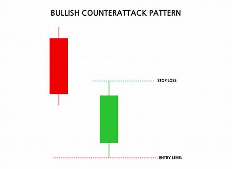 Counter Attack Candlestick Pattern