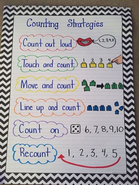 Counting On Anchor Chart