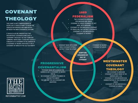 Covenant Vs Dispensationalism Chart