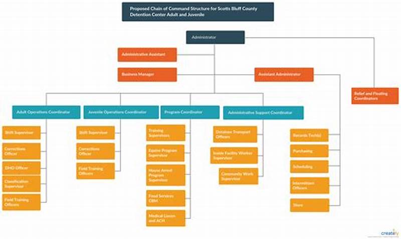 Create A Chain Of Command Chart