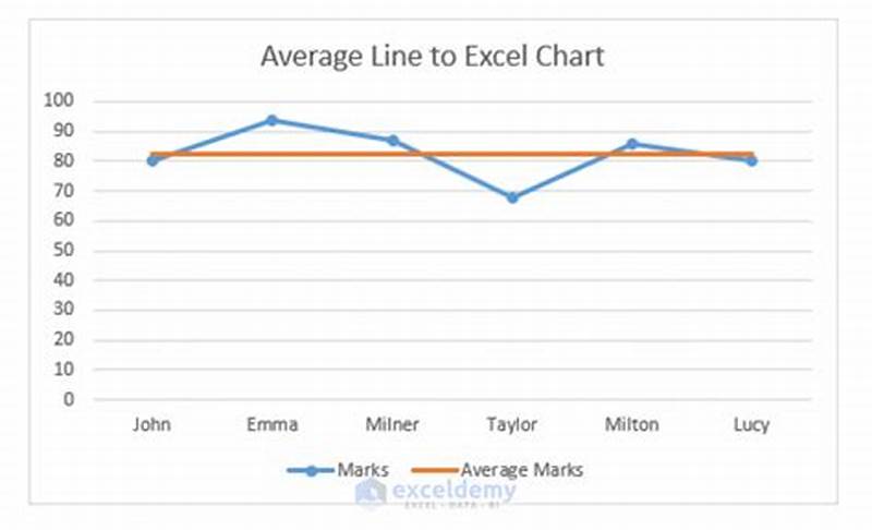 Create Average Line In Excel Chart