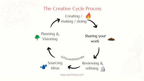 Creative process cycle diagram