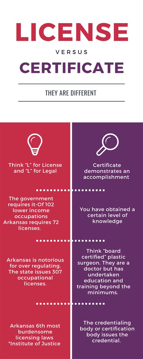 Credentials and Certifications