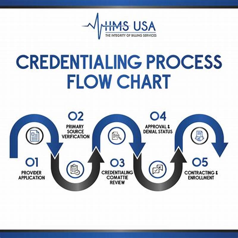 Credentialing Process Flow Chart