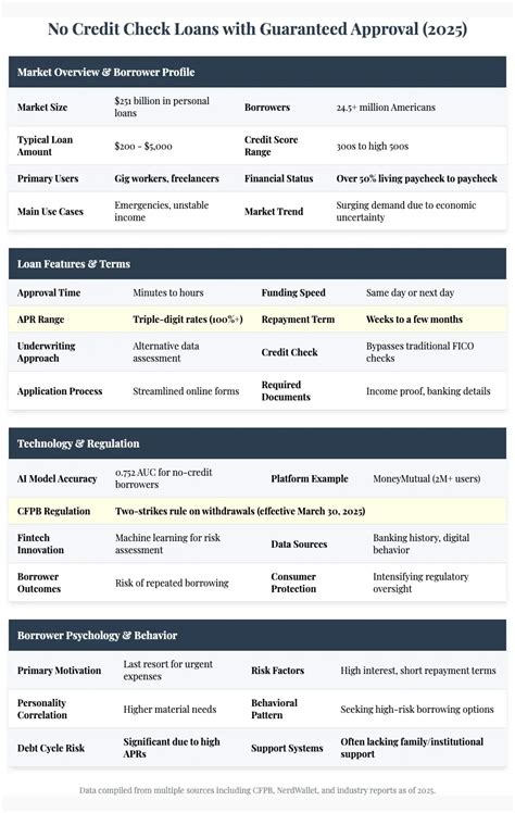 Credit Catalogue No Credit Check