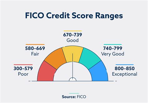 Credit Score System