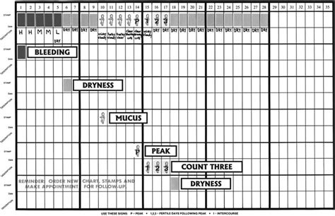 Creighton Method Chart