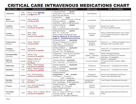 Critical Care Drips Chart