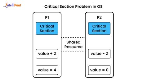 Critical section in programming