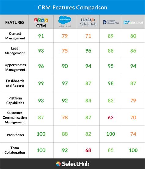Crm Feature Comparison Chart