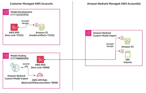Cross Account Aws Kms Cf Template Example