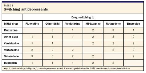 Cross Tapering Antidepressants Chart