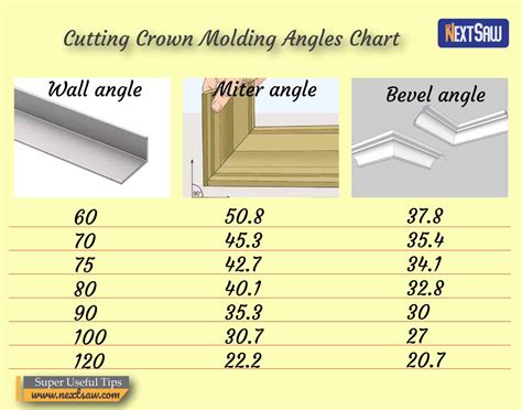 Crown Molding Cutting Chart