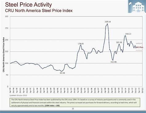Cru Steel Index Chart