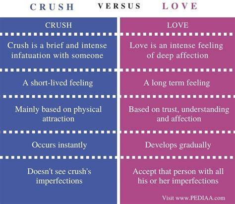 Crush vs Love