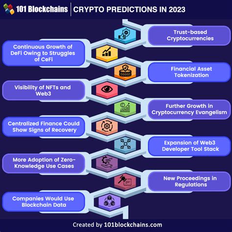 Crypto Market Predictions: What You Need to Know