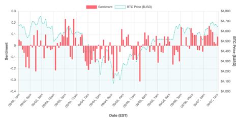 Crypto Sentiment Shift: What the Data and Experts Reveal