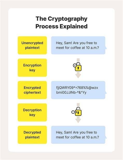 Cryptography Example