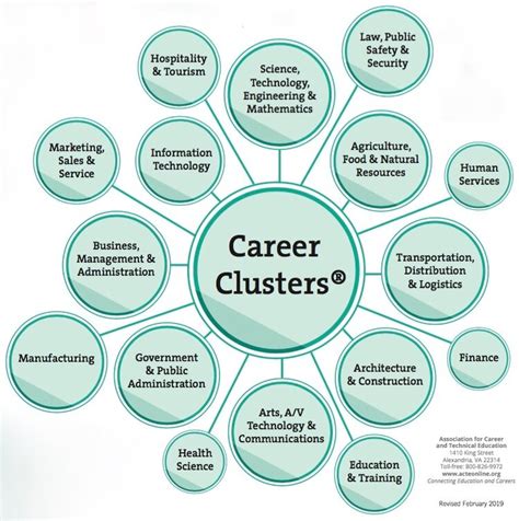 Cte Career Clusters