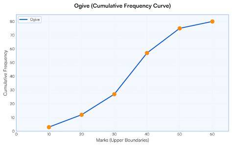 Cumulative frequency ogive