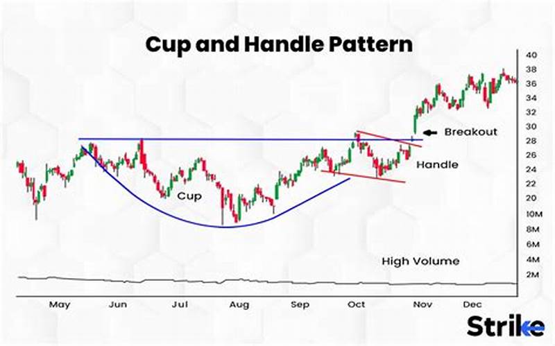 Cup And Handle Pattern Time Frame