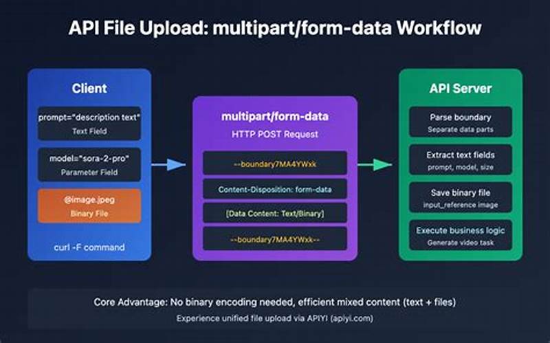 Curl Upload File Multipart Form Data